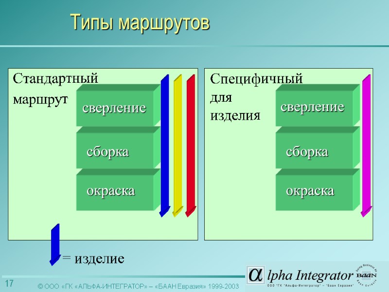 сверление сборка окраска Стандартный маршрут сборка окраска Специфичный для  изделия  = изделие